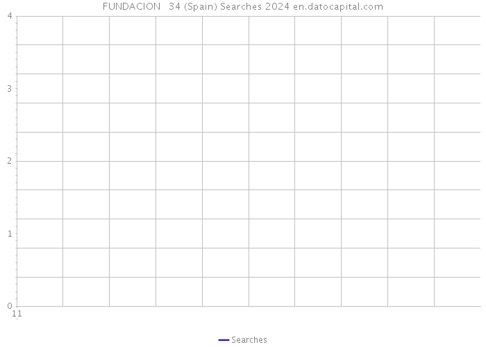 FUNDACION + 34 (Spain) Searches 2024 