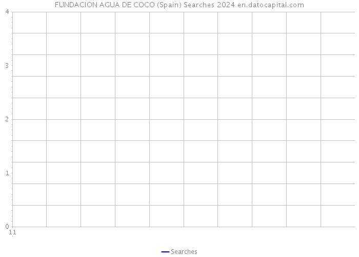FUNDACION AGUA DE COCO (Spain) Searches 2024 