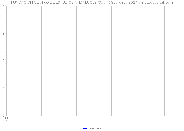 FUNDACION CENTRO DE ESTUDIOS ANDALUCES (Spain) Searches 2024 