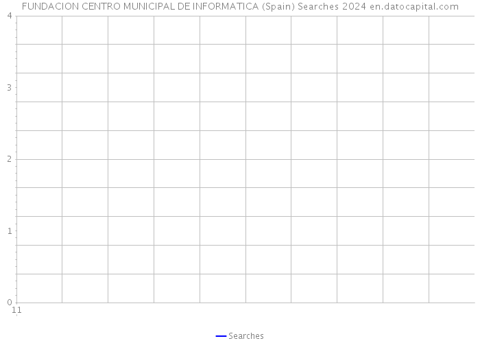 FUNDACION CENTRO MUNICIPAL DE INFORMATICA (Spain) Searches 2024 