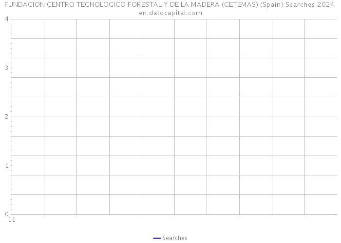 FUNDACION CENTRO TECNOLOGICO FORESTAL Y DE LA MADERA (CETEMAS) (Spain) Searches 2024 