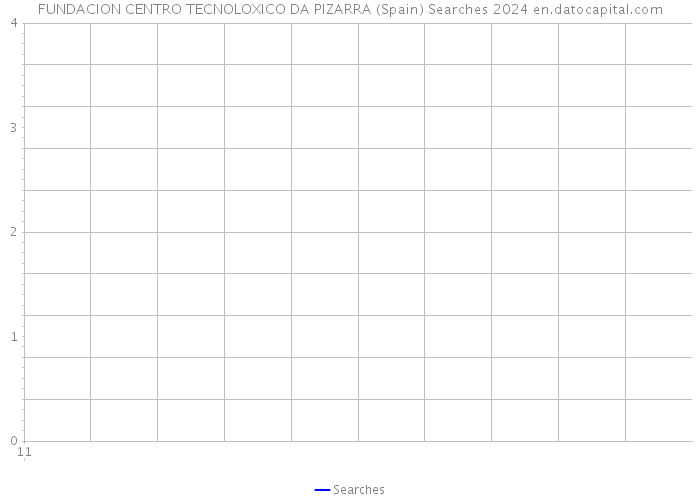 FUNDACION CENTRO TECNOLOXICO DA PIZARRA (Spain) Searches 2024 