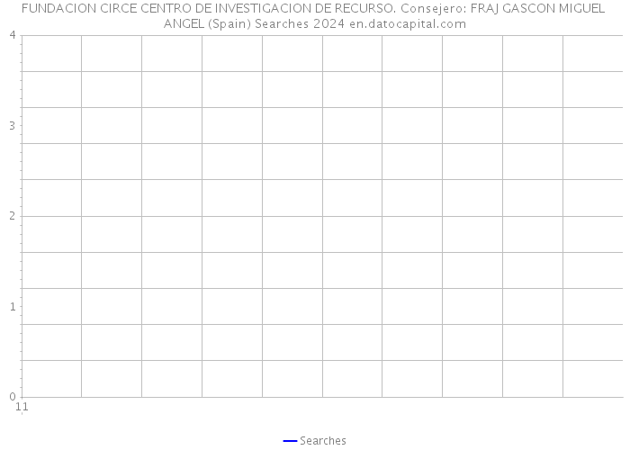 FUNDACION CIRCE CENTRO DE INVESTIGACION DE RECURSO. Consejero: FRAJ GASCON MIGUEL ANGEL (Spain) Searches 2024 