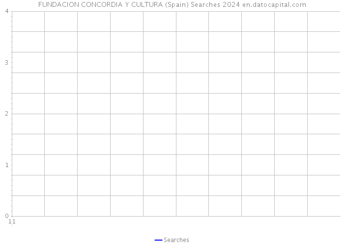 FUNDACION CONCORDIA Y CULTURA (Spain) Searches 2024 