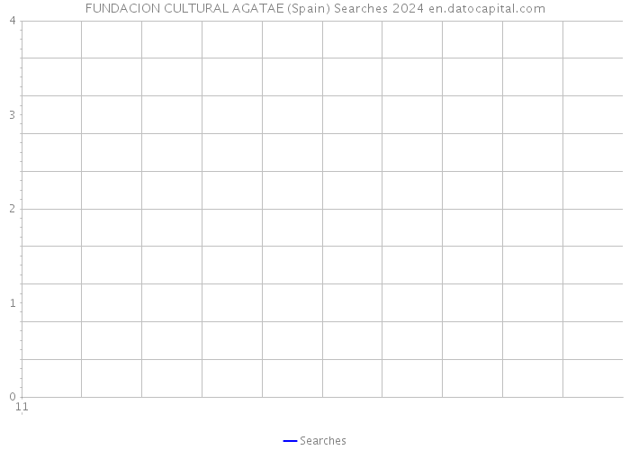 FUNDACION CULTURAL AGATAE (Spain) Searches 2024 