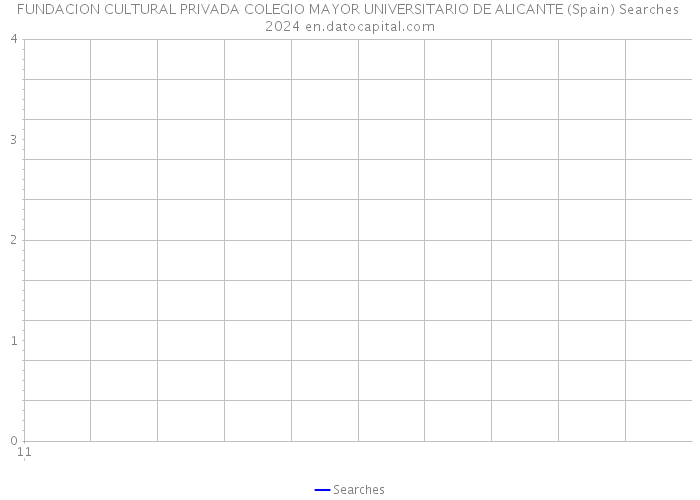 FUNDACION CULTURAL PRIVADA COLEGIO MAYOR UNIVERSITARIO DE ALICANTE (Spain) Searches 2024 