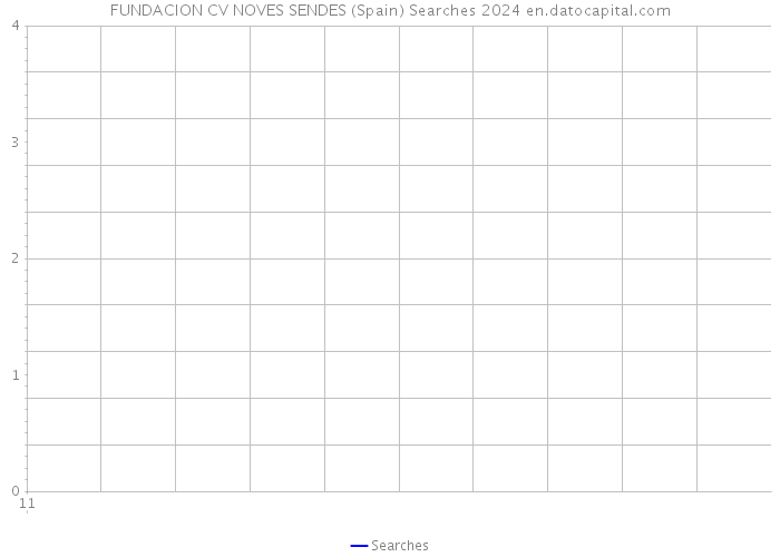 FUNDACION CV NOVES SENDES (Spain) Searches 2024 