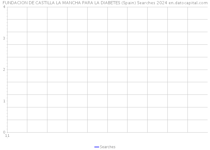 FUNDACION DE CASTILLA LA MANCHA PARA LA DIABETES (Spain) Searches 2024 