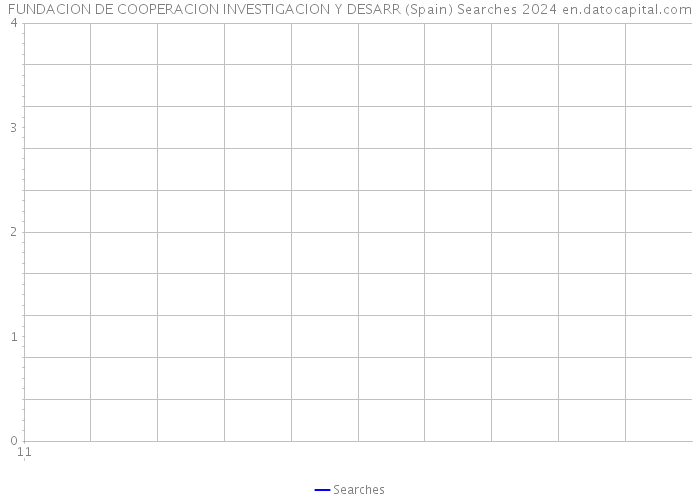 FUNDACION DE COOPERACION INVESTIGACION Y DESARR (Spain) Searches 2024 