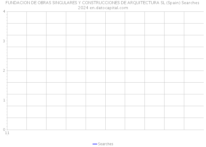 FUNDACION DE OBRAS SINGULARES Y CONSTRUCCIONES DE ARQUITECTURA SL (Spain) Searches 2024 