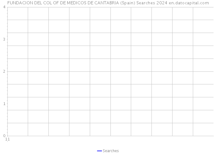 FUNDACION DEL COL OF DE MEDICOS DE CANTABRIA (Spain) Searches 2024 