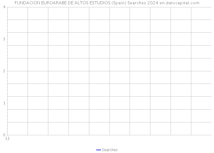 FUNDACION EUROARABE DE ALTOS ESTUDIOS (Spain) Searches 2024 
