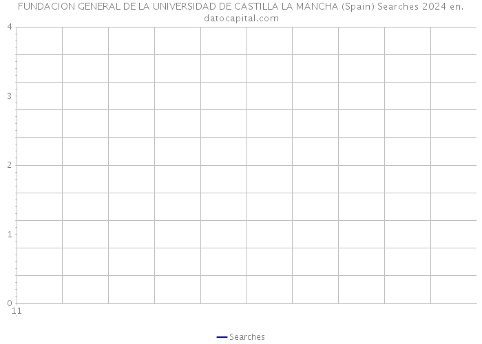 FUNDACION GENERAL DE LA UNIVERSIDAD DE CASTILLA LA MANCHA (Spain) Searches 2024 