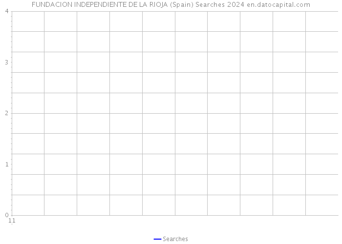 FUNDACION INDEPENDIENTE DE LA RIOJA (Spain) Searches 2024 