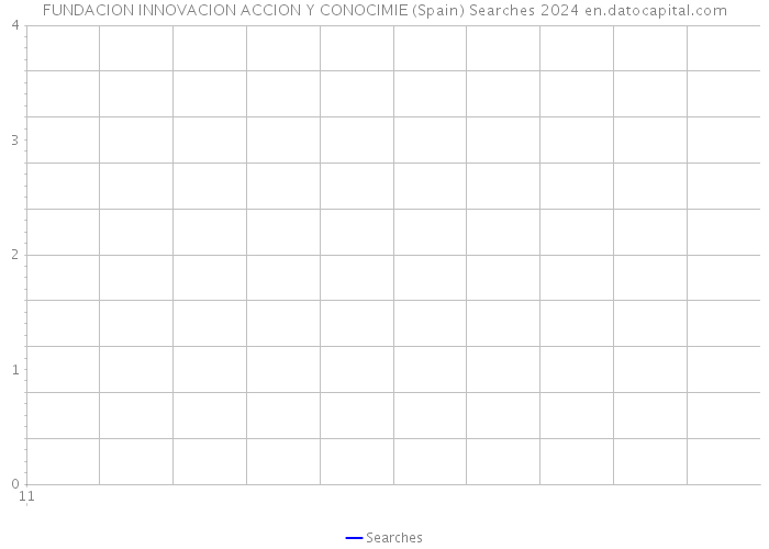 FUNDACION INNOVACION ACCION Y CONOCIMIE (Spain) Searches 2024 