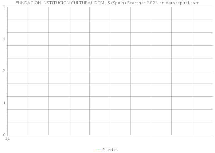 FUNDACION INSTITUCION CULTURAL DOMUS (Spain) Searches 2024 