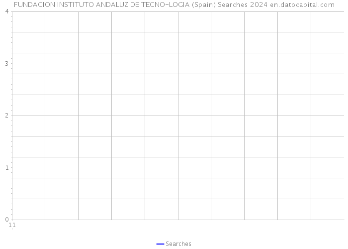 FUNDACION INSTITUTO ANDALUZ DE TECNO-LOGIA (Spain) Searches 2024 