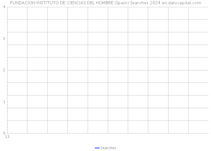 FUNDACION INSTITUTO DE CIENCIAS DEL HOMBRE (Spain) Searches 2024 