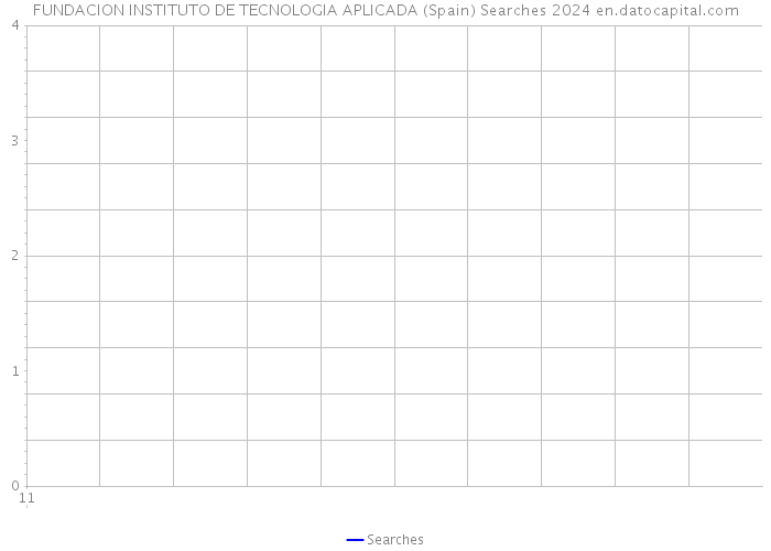 FUNDACION INSTITUTO DE TECNOLOGIA APLICADA (Spain) Searches 2024 