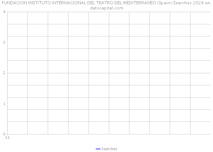 FUNDACION INSTITUTO INTERNACIONAL DEL TEATRO DEL MEDITERRANEO (Spain) Searches 2024 