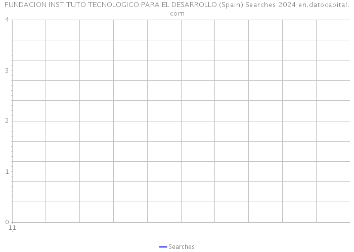 FUNDACION INSTITUTO TECNOLOGICO PARA EL DESARROLLO (Spain) Searches 2024 