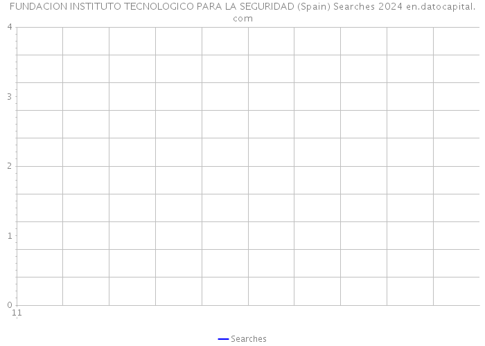 FUNDACION INSTITUTO TECNOLOGICO PARA LA SEGURIDAD (Spain) Searches 2024 