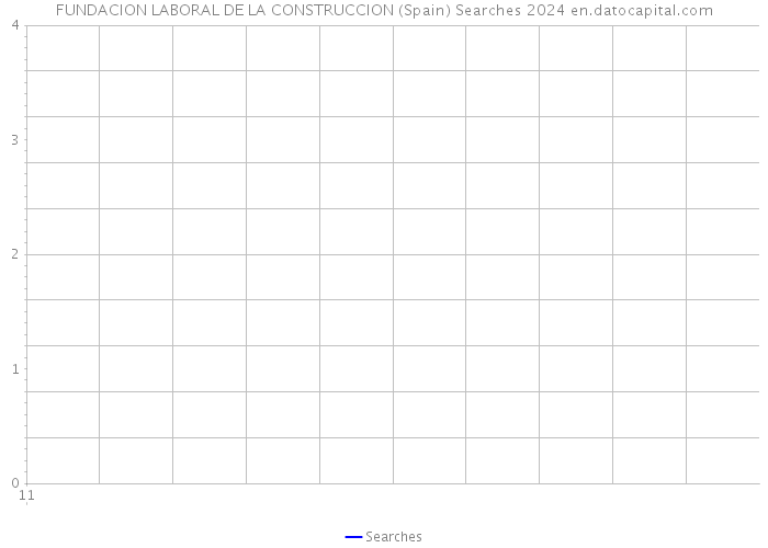 FUNDACION LABORAL DE LA CONSTRUCCION (Spain) Searches 2024 