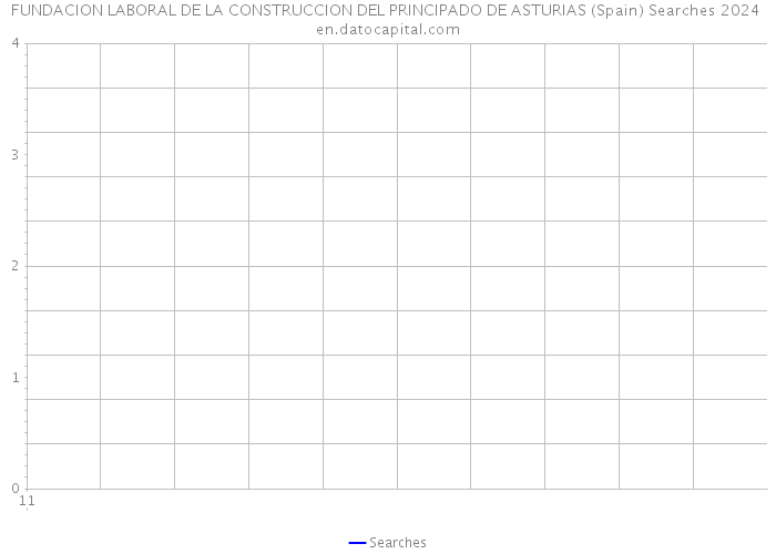 FUNDACION LABORAL DE LA CONSTRUCCION DEL PRINCIPADO DE ASTURIAS (Spain) Searches 2024 