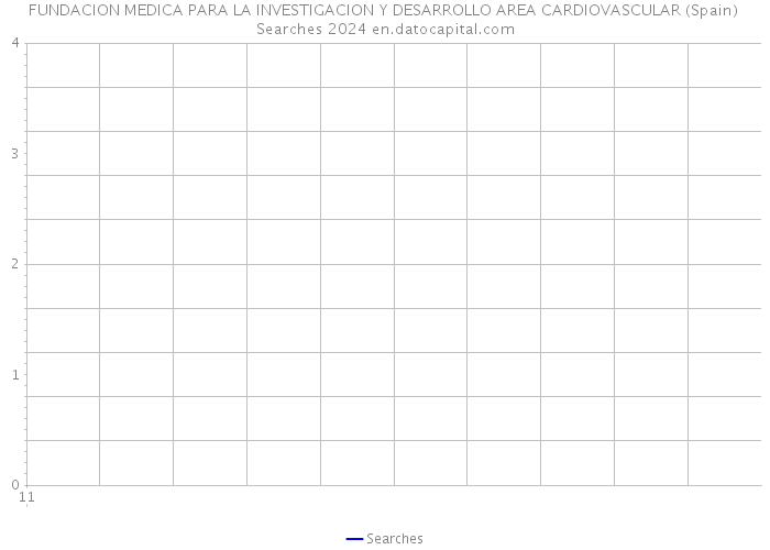 FUNDACION MEDICA PARA LA INVESTIGACION Y DESARROLLO AREA CARDIOVASCULAR (Spain) Searches 2024 