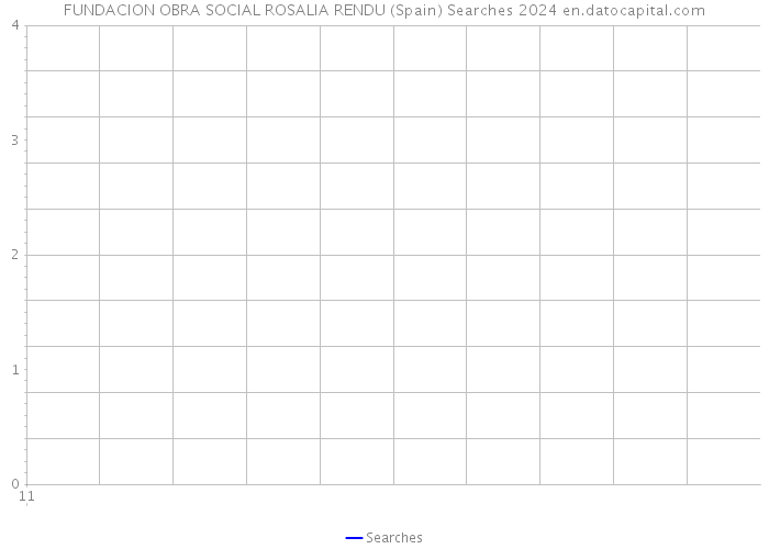 FUNDACION OBRA SOCIAL ROSALIA RENDU (Spain) Searches 2024 