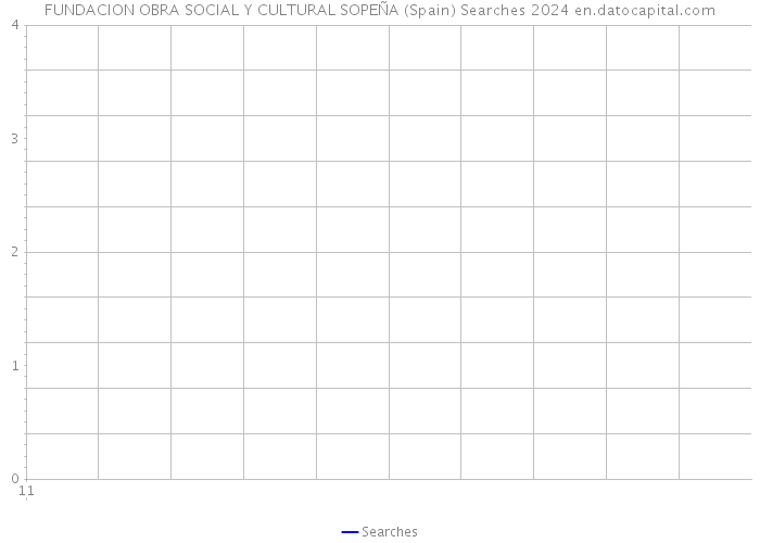 FUNDACION OBRA SOCIAL Y CULTURAL SOPEÑA (Spain) Searches 2024 