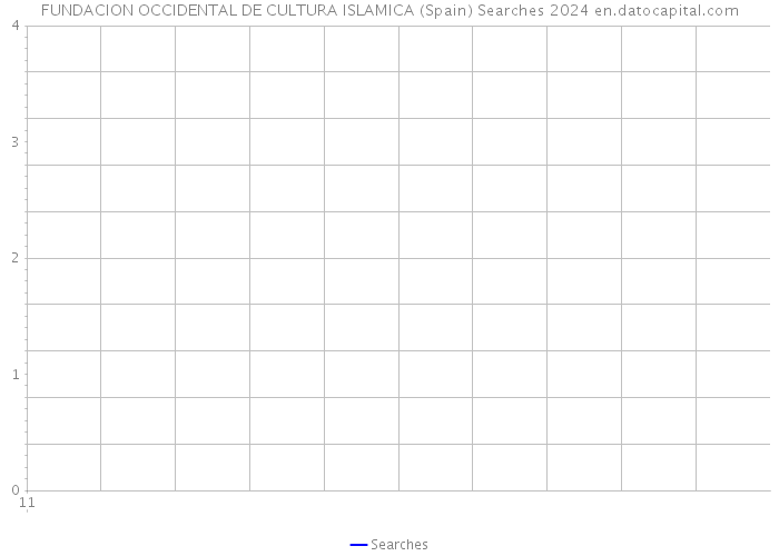 FUNDACION OCCIDENTAL DE CULTURA ISLAMICA (Spain) Searches 2024 