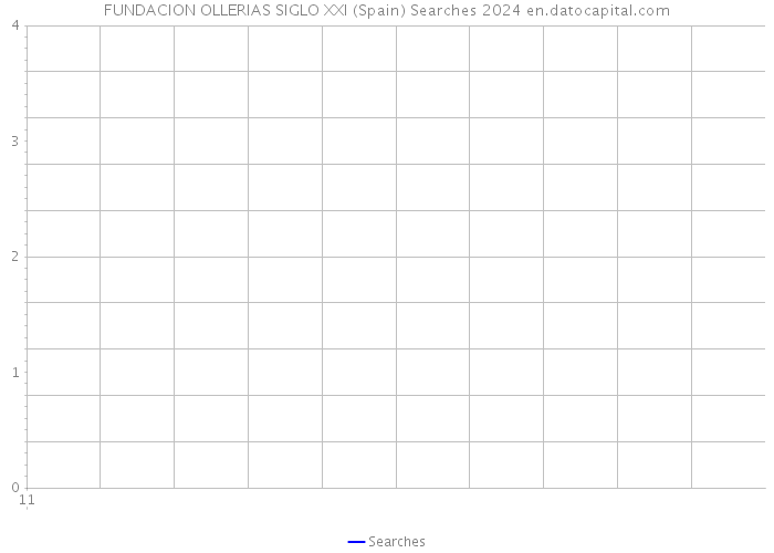 FUNDACION OLLERIAS SIGLO XXI (Spain) Searches 2024 