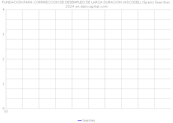 FUNDACION PARA CORRRECCION DE DESEMPLEO DE LARGA DURACION (ASCODEL) (Spain) Searches 2024 