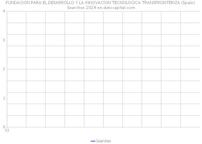 FUNDACION PARA EL DESARROLLO Y LA INNOVACION TECNOLOGICA TRANSFRONTERIZA (Spain) Searches 2024 