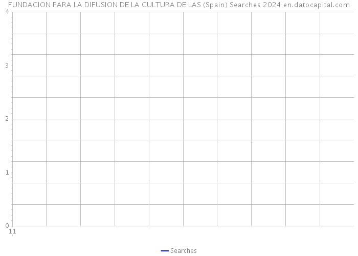 FUNDACION PARA LA DIFUSION DE LA CULTURA DE LAS (Spain) Searches 2024 