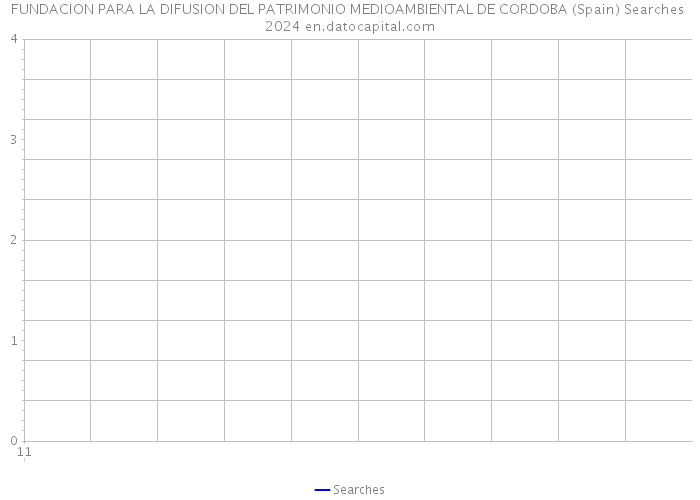 FUNDACION PARA LA DIFUSION DEL PATRIMONIO MEDIOAMBIENTAL DE CORDOBA (Spain) Searches 2024 