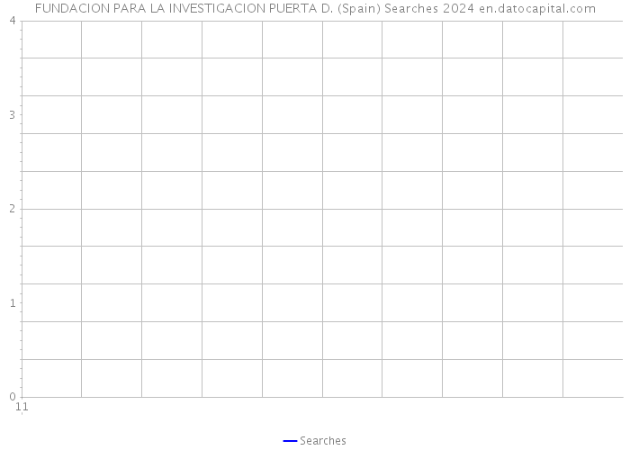FUNDACION PARA LA INVESTIGACION PUERTA D. (Spain) Searches 2024 