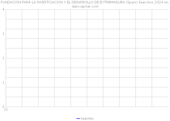 FUNDACION PARA LA INVESTIGACION Y EL DESARROLLO DE EXTREMADURA (Spain) Searches 2024 