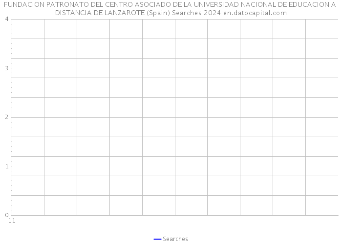 FUNDACION PATRONATO DEL CENTRO ASOCIADO DE LA UNIVERSIDAD NACIONAL DE EDUCACION A DISTANCIA DE LANZAROTE (Spain) Searches 2024 