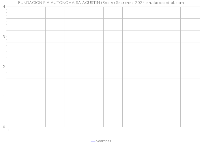 FUNDACION PIA AUTONOMA SA AGUSTIN (Spain) Searches 2024 