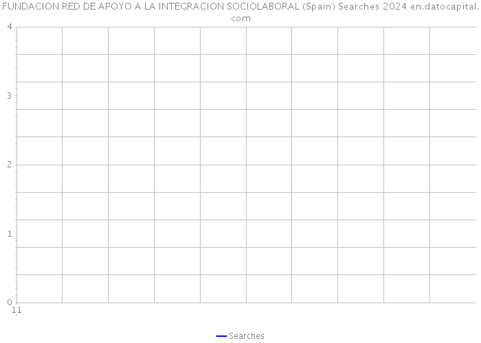 FUNDACION RED DE APOYO A LA INTEGRACION SOCIOLABORAL (Spain) Searches 2024 