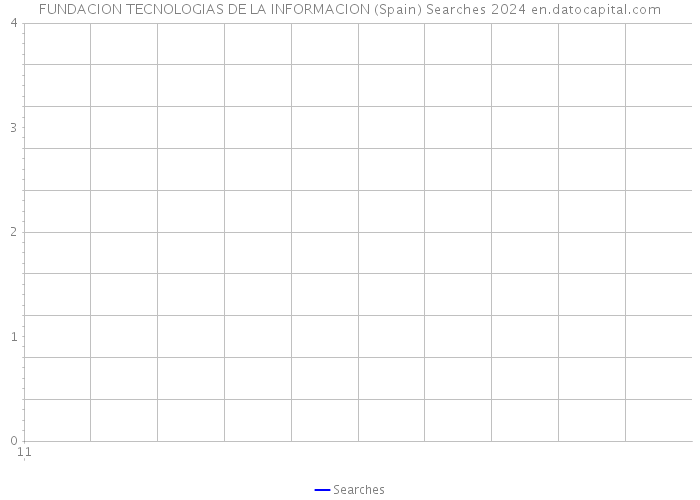 FUNDACION TECNOLOGIAS DE LA INFORMACION (Spain) Searches 2024 