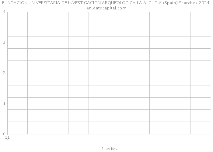 FUNDACION UNIVERSITARIA DE INVESTIGACION ARQUEOLOGICA LA ALCUDIA (Spain) Searches 2024 
