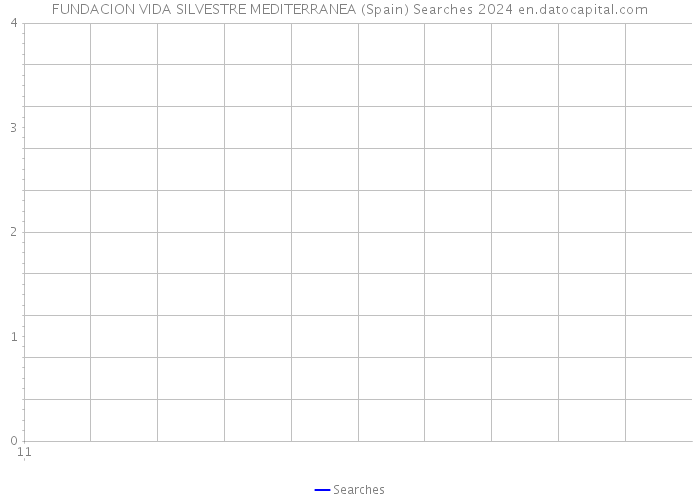 FUNDACION VIDA SILVESTRE MEDITERRANEA (Spain) Searches 2024 