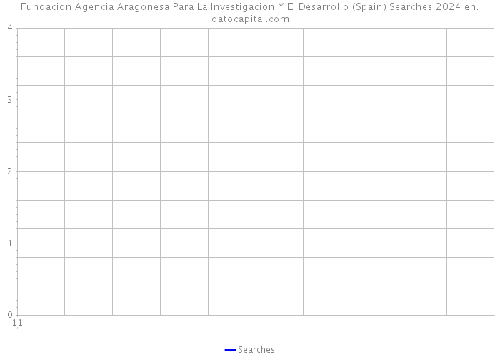 Fundacion Agencia Aragonesa Para La Investigacion Y El Desarrollo (Spain) Searches 2024 