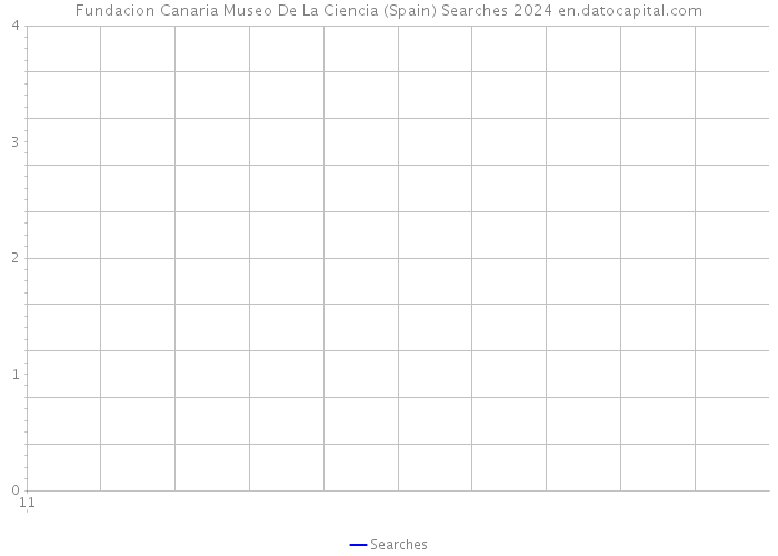 Fundacion Canaria Museo De La Ciencia (Spain) Searches 2024 