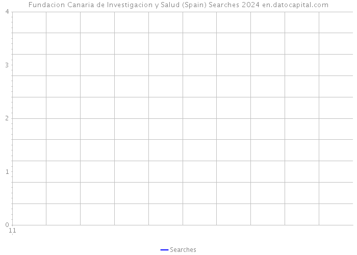 Fundacion Canaria de Investigacion y Salud (Spain) Searches 2024 