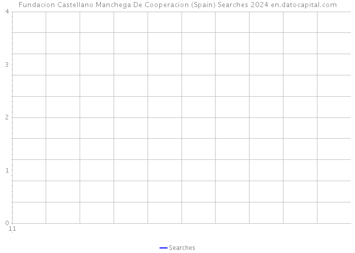 Fundacion Castellano Manchega De Cooperacion (Spain) Searches 2024 