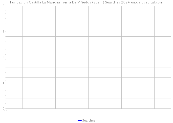 Fundacion Castilla La Mancha Tierra De Viñedos (Spain) Searches 2024 